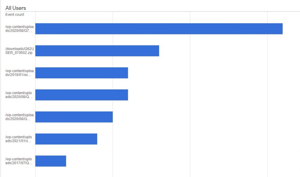 Google Analytics 4 report showing downloaded files