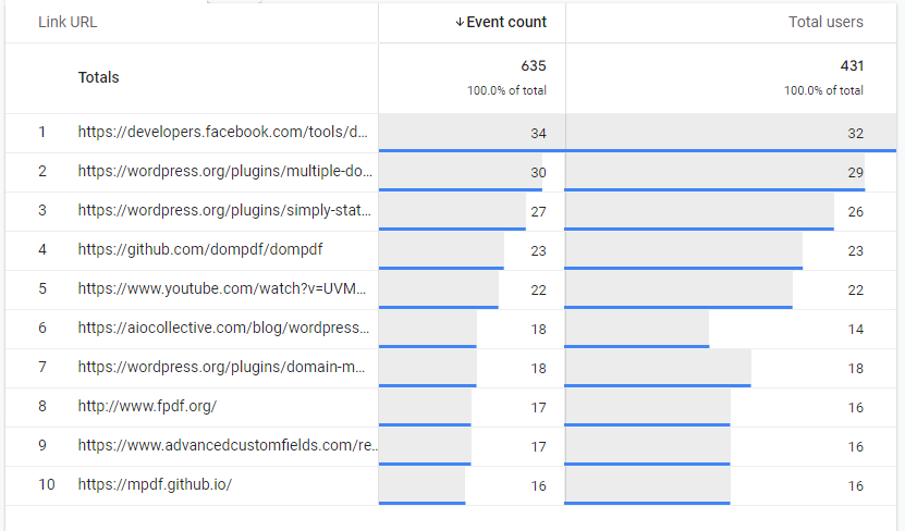 Report showing outbound link clicks in GA4