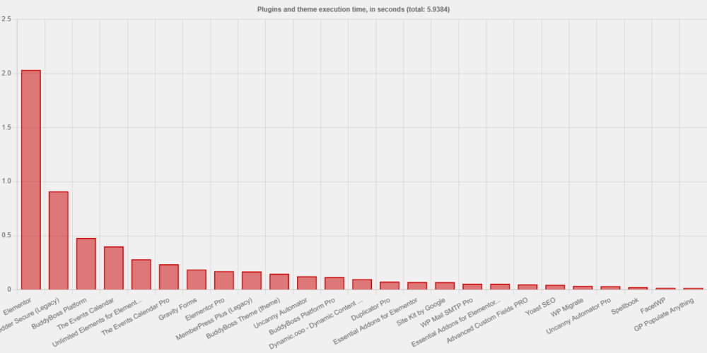 Sample output of the Code Profiler plugin